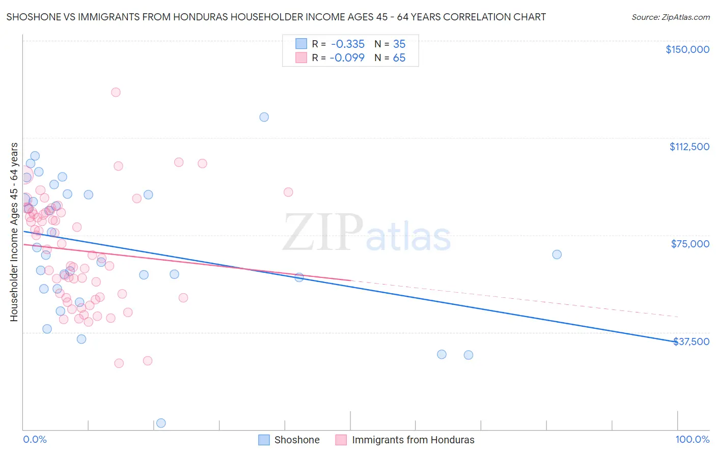 Shoshone vs Immigrants from Honduras Householder Income Ages 45 - 64 years