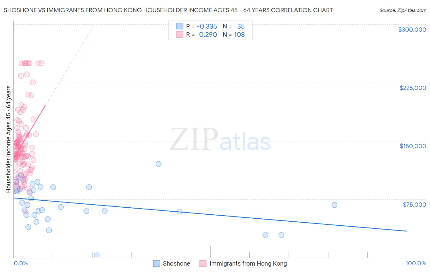Shoshone vs Immigrants from Hong Kong Householder Income Ages 45 - 64 years