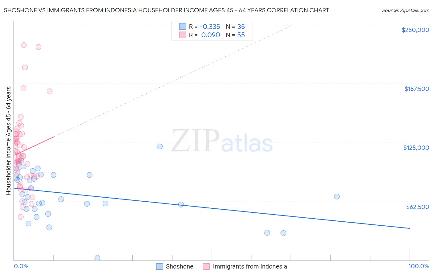 Shoshone vs Immigrants from Indonesia Householder Income Ages 45 - 64 years