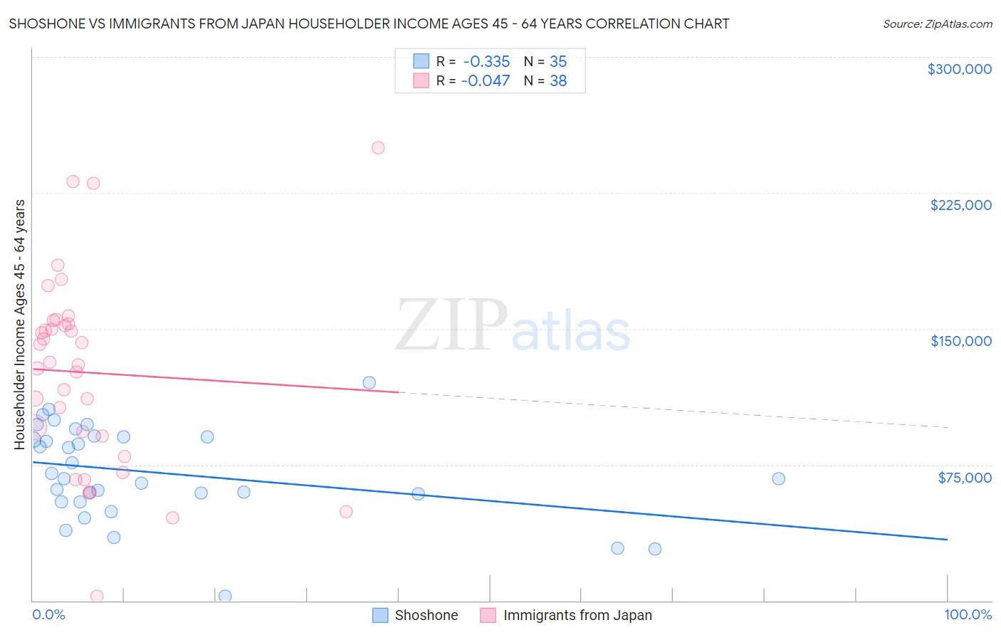 Shoshone vs Immigrants from Japan Householder Income Ages 45 - 64 years