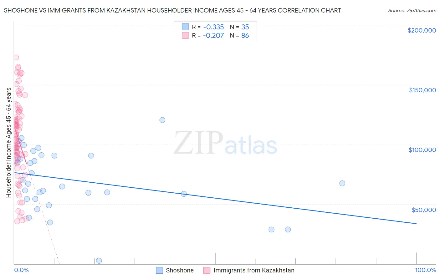Shoshone vs Immigrants from Kazakhstan Householder Income Ages 45 - 64 years