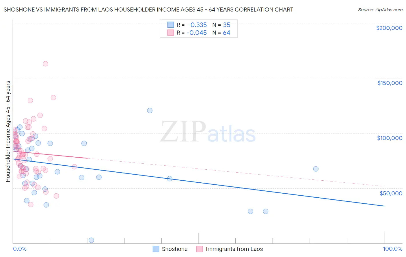 Shoshone vs Immigrants from Laos Householder Income Ages 45 - 64 years