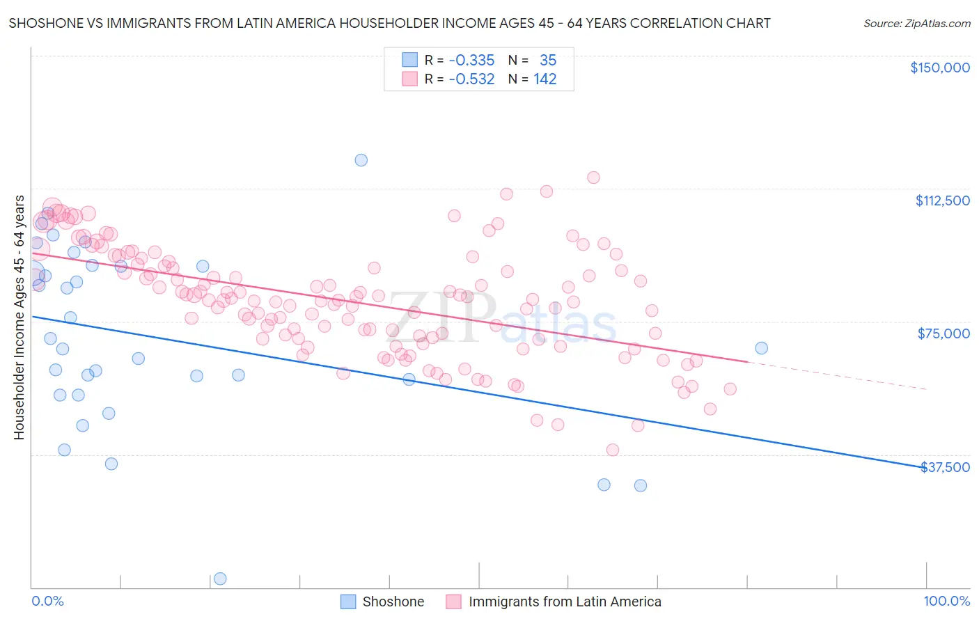 Shoshone vs Immigrants from Latin America Householder Income Ages 45 - 64 years