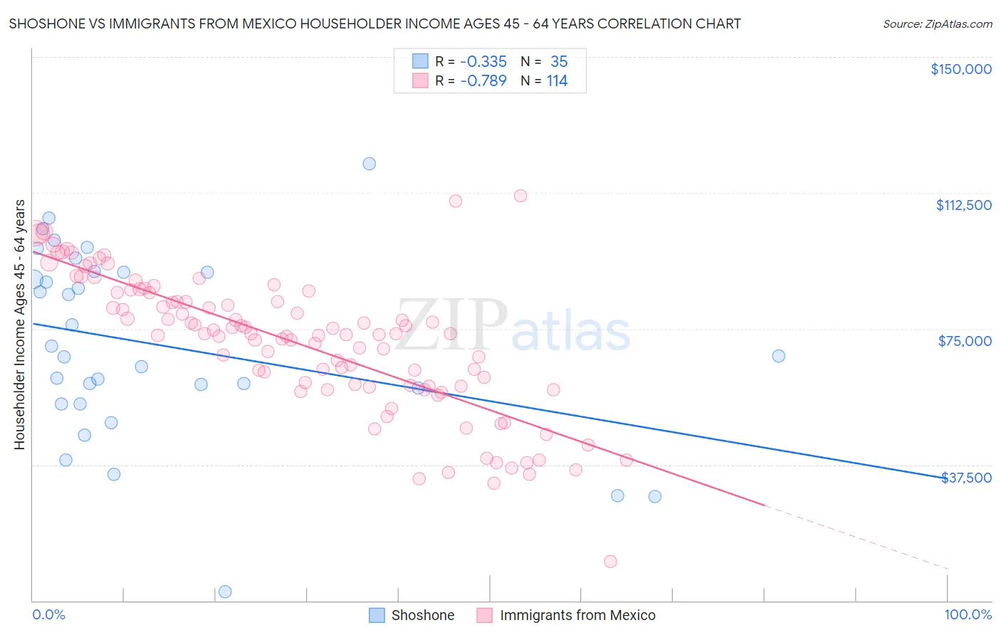 Shoshone vs Immigrants from Mexico Householder Income Ages 45 - 64 years