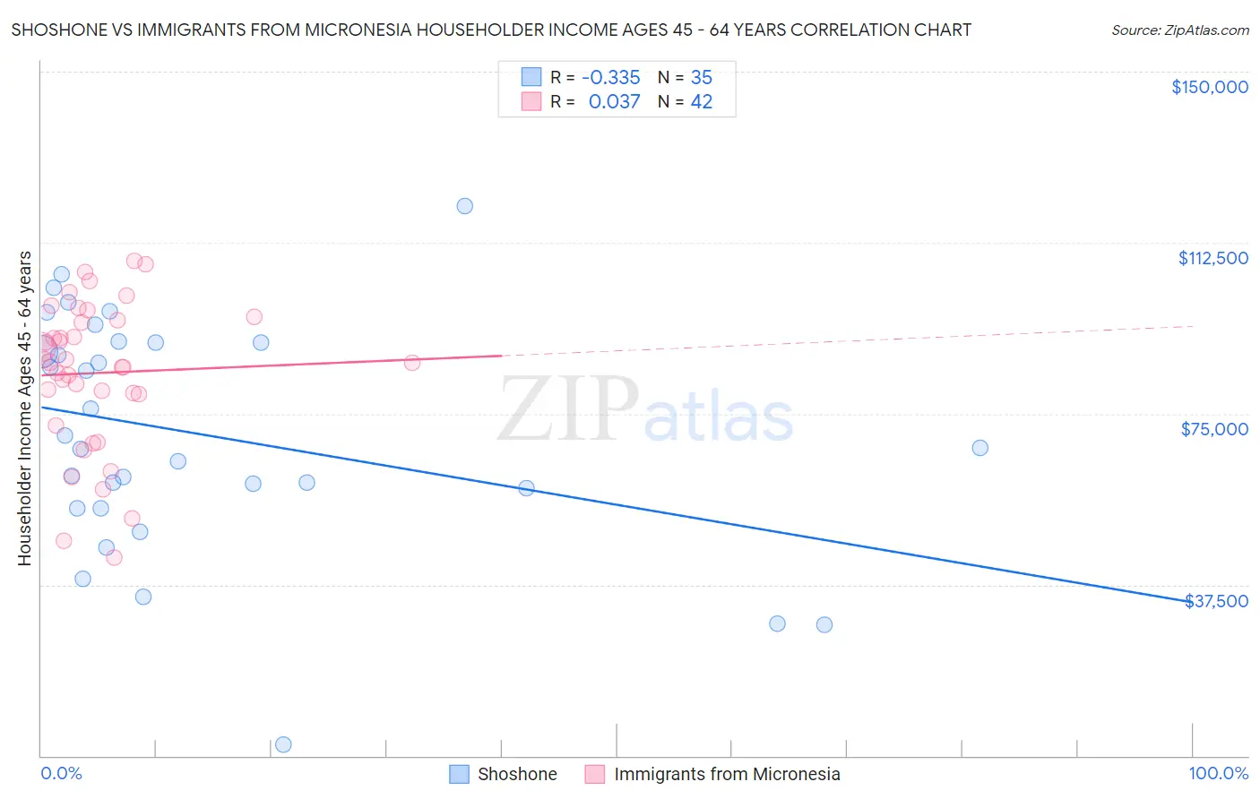 Shoshone vs Immigrants from Micronesia Householder Income Ages 45 - 64 years