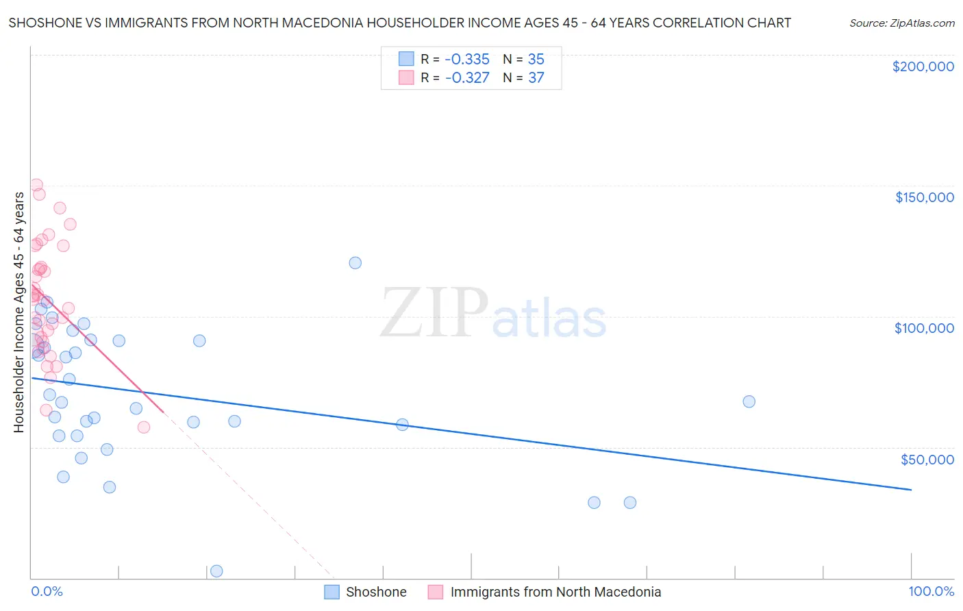 Shoshone vs Immigrants from North Macedonia Householder Income Ages 45 - 64 years