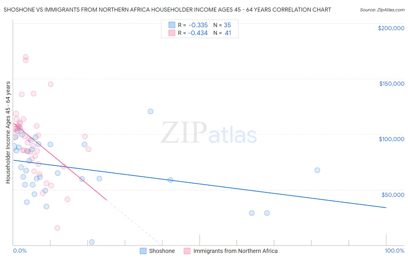 Shoshone vs Immigrants from Northern Africa Householder Income Ages 45 - 64 years