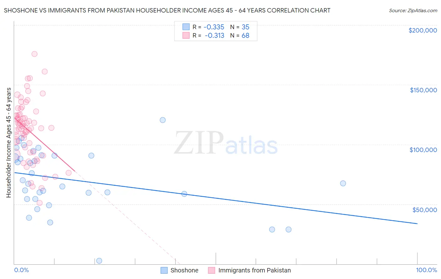 Shoshone vs Immigrants from Pakistan Householder Income Ages 45 - 64 years