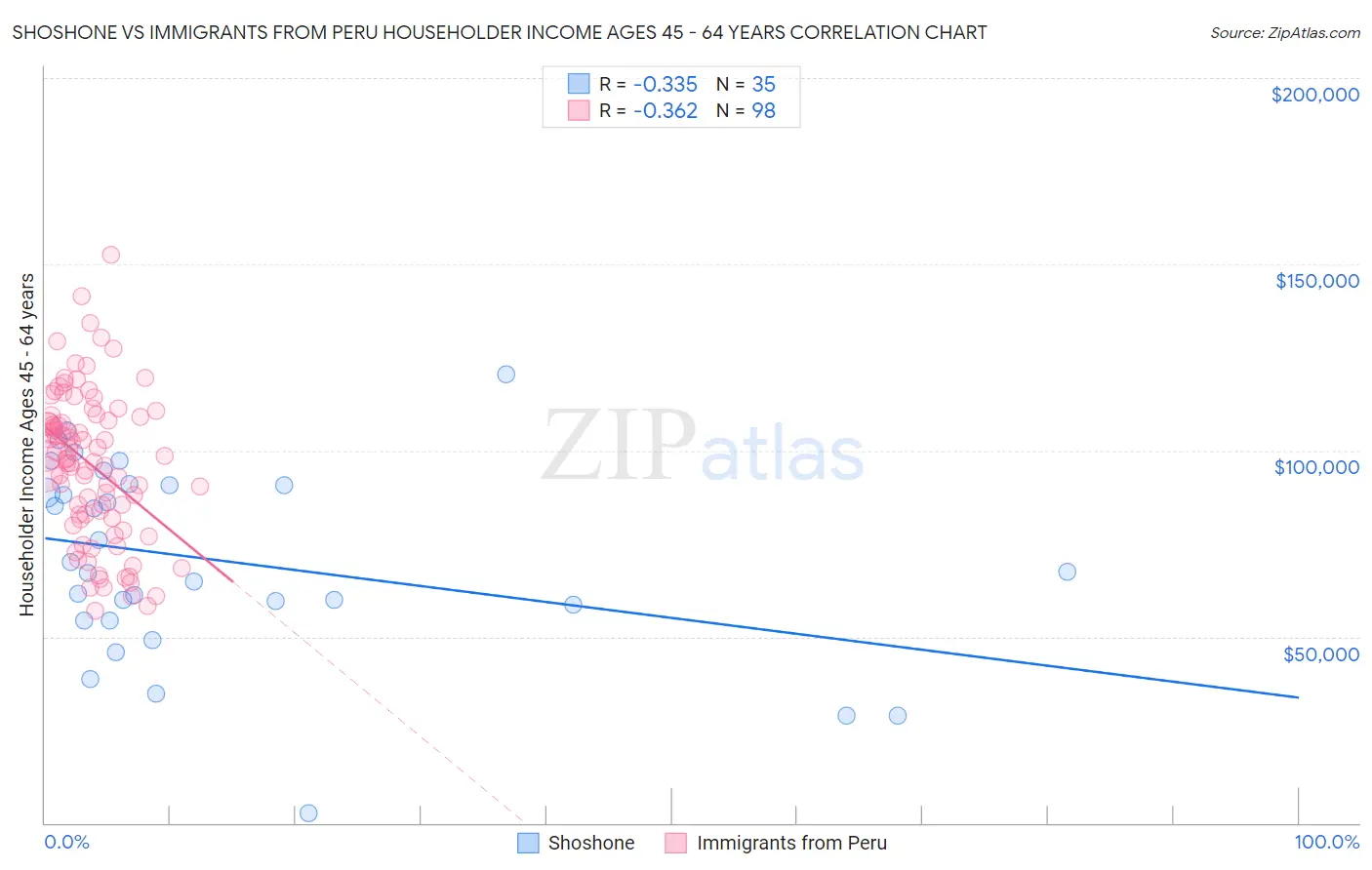 Shoshone vs Immigrants from Peru Householder Income Ages 45 - 64 years