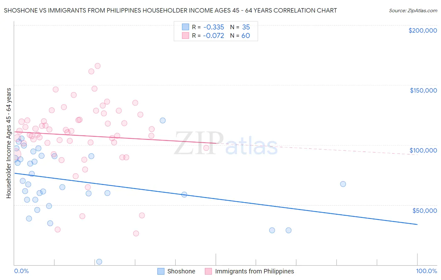 Shoshone vs Immigrants from Philippines Householder Income Ages 45 - 64 years