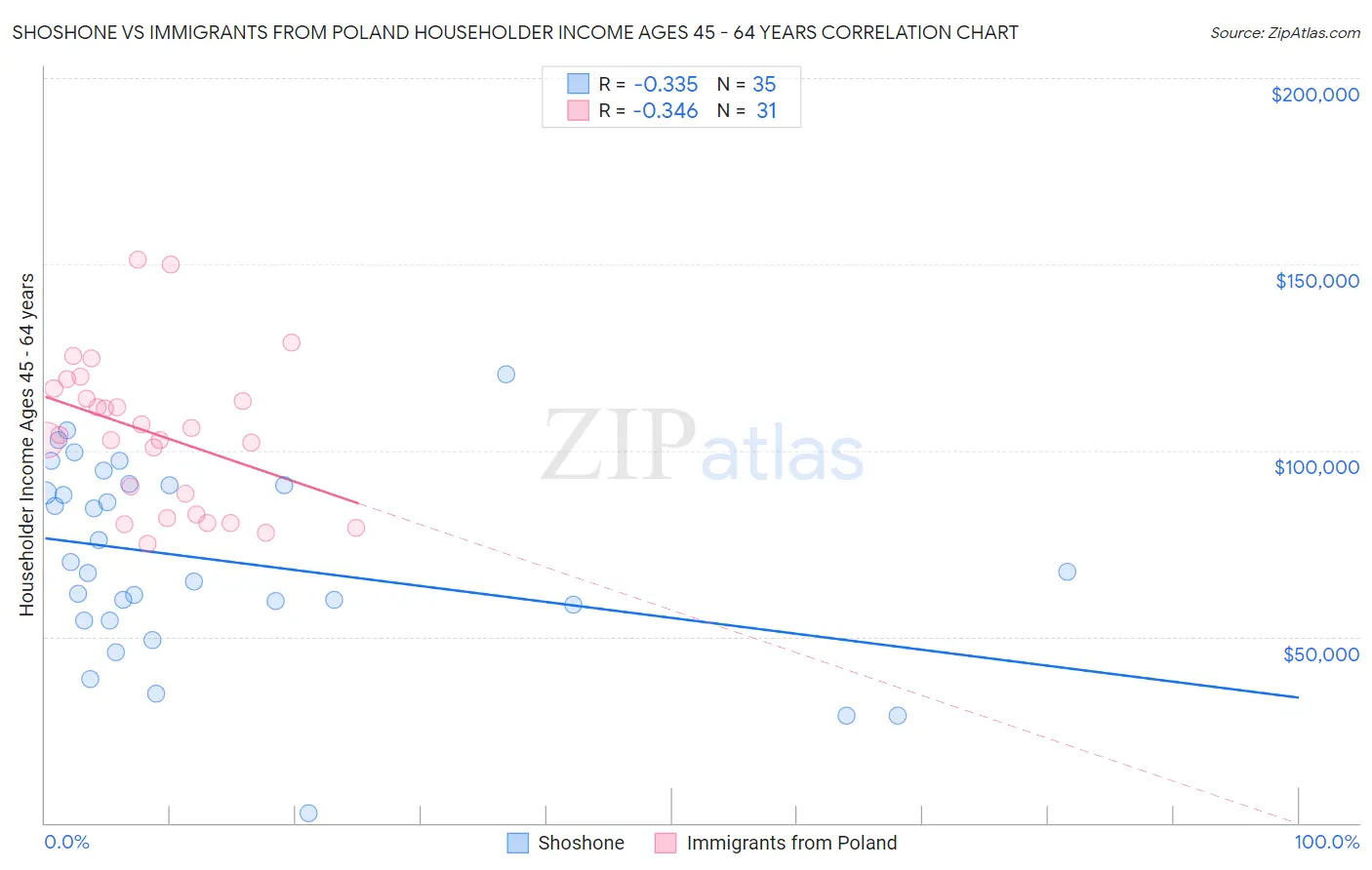 Shoshone vs Immigrants from Poland Householder Income Ages 45 - 64 years