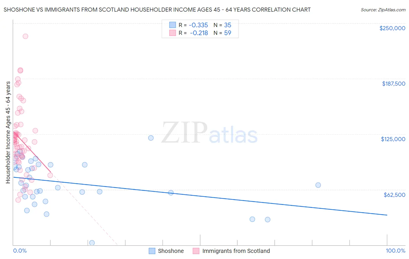 Shoshone vs Immigrants from Scotland Householder Income Ages 45 - 64 years