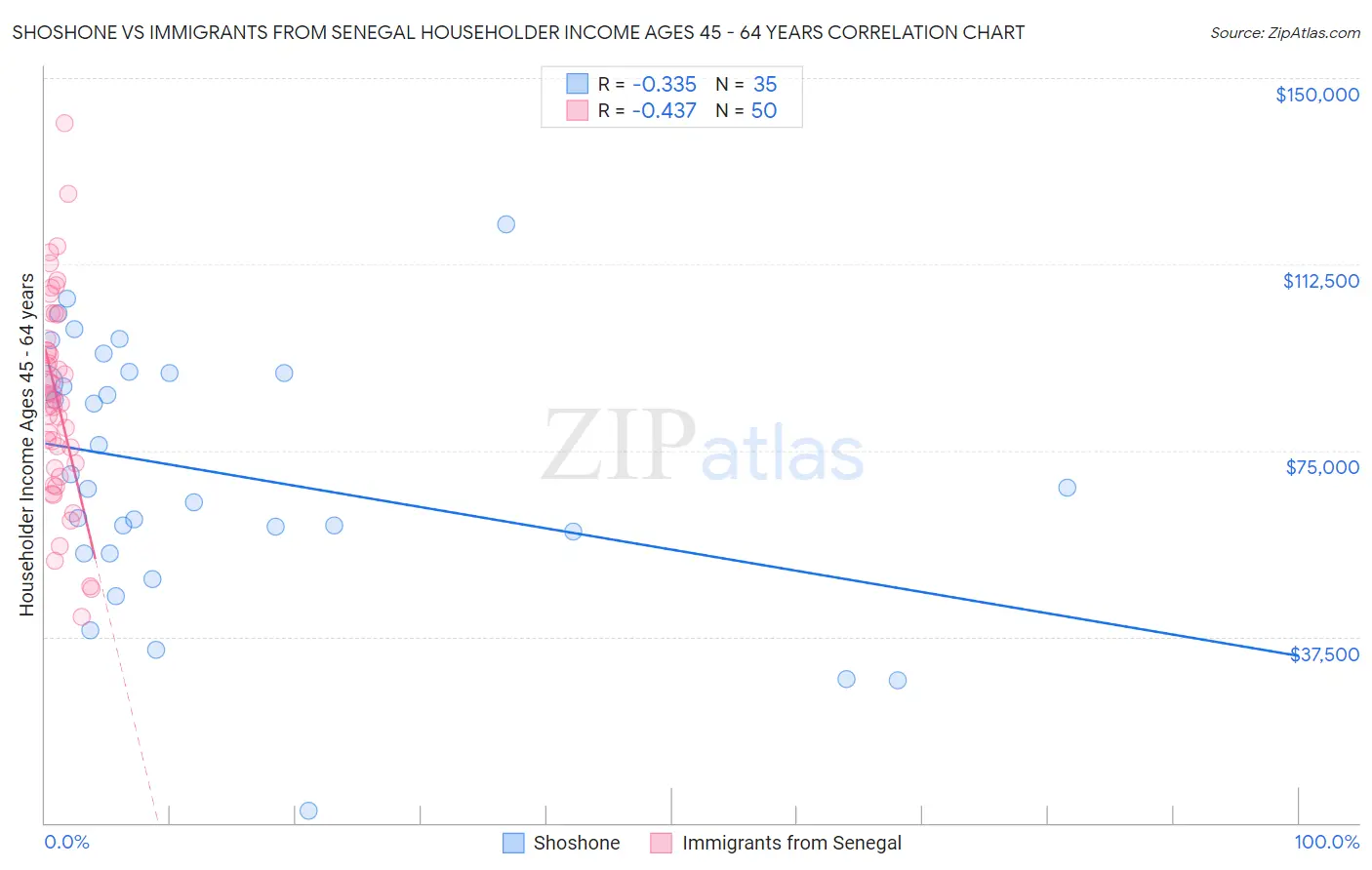 Shoshone vs Immigrants from Senegal Householder Income Ages 45 - 64 years