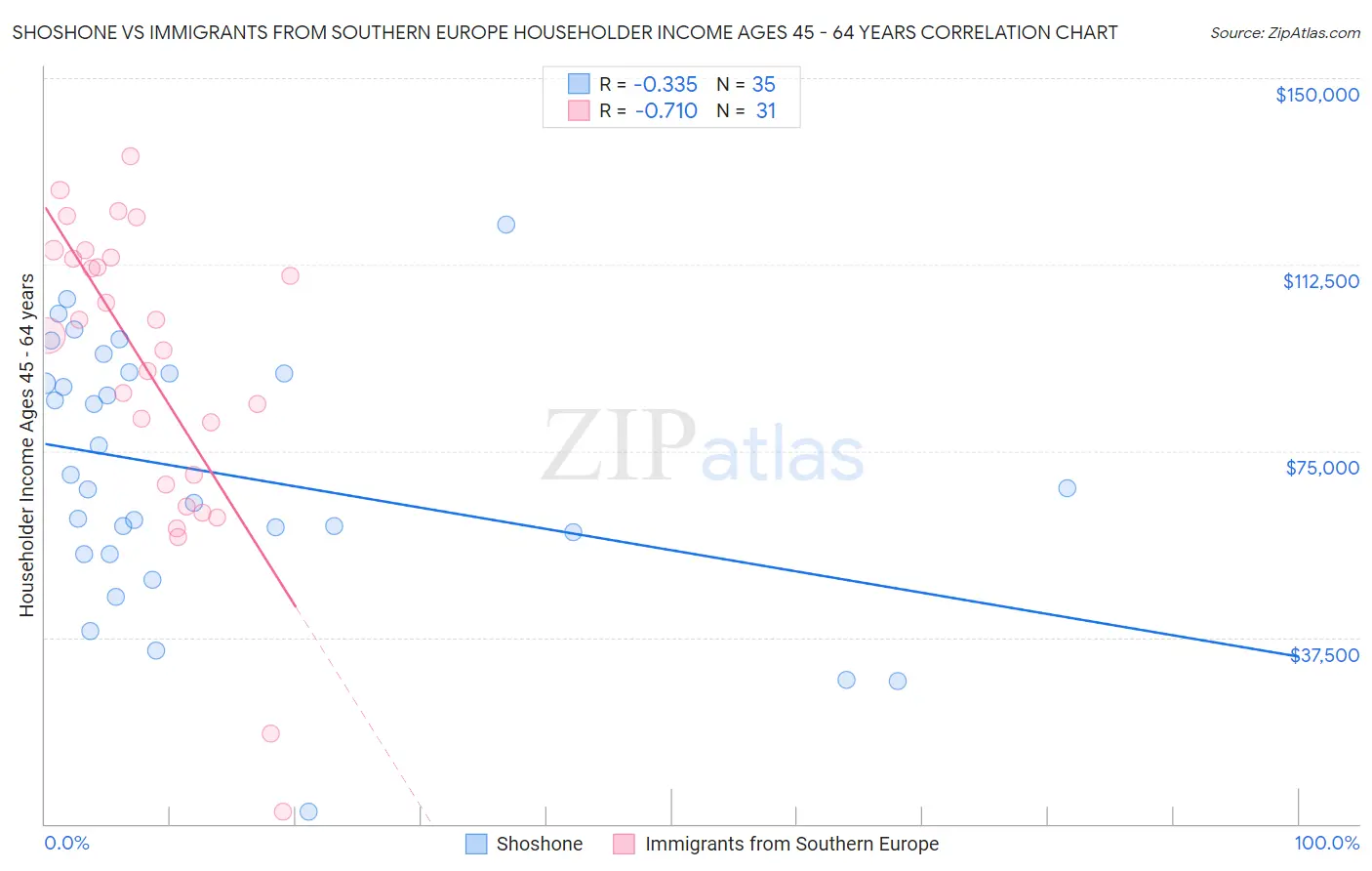 Shoshone vs Immigrants from Southern Europe Householder Income Ages 45 - 64 years