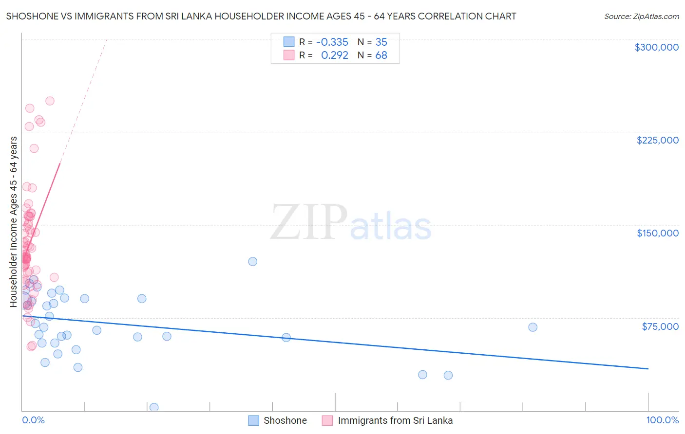 Shoshone vs Immigrants from Sri Lanka Householder Income Ages 45 - 64 years