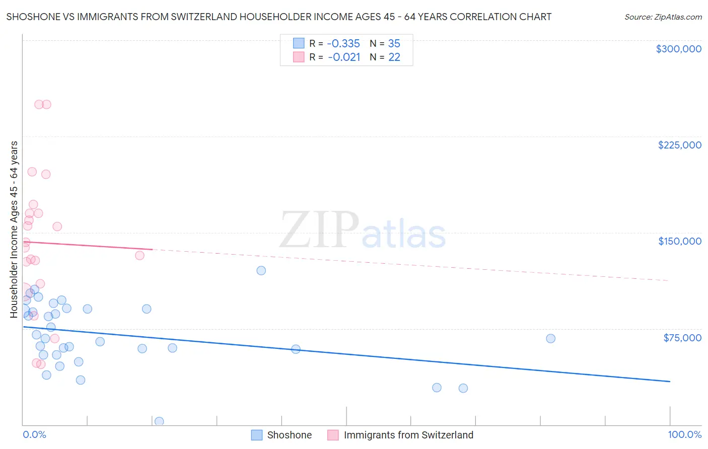 Shoshone vs Immigrants from Switzerland Householder Income Ages 45 - 64 years