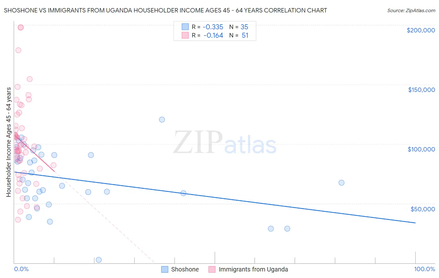Shoshone vs Immigrants from Uganda Householder Income Ages 45 - 64 years