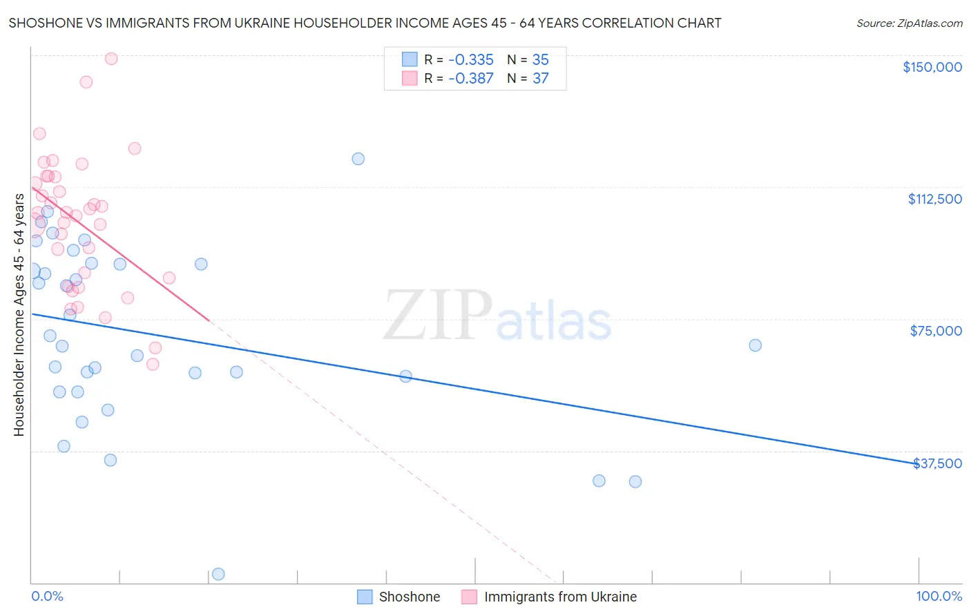 Shoshone vs Immigrants from Ukraine Householder Income Ages 45 - 64 years