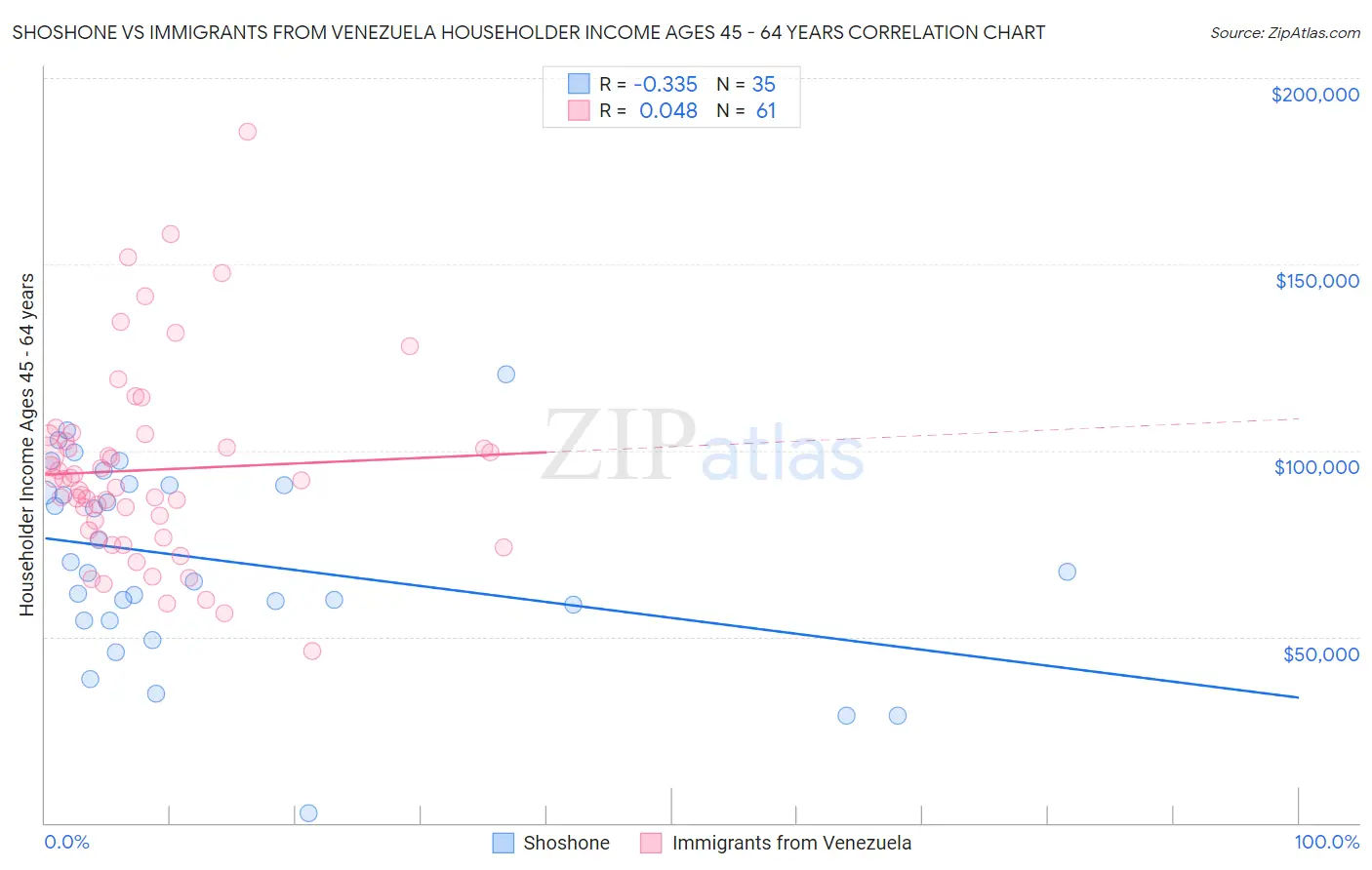 Shoshone vs Immigrants from Venezuela Householder Income Ages 45 - 64 years