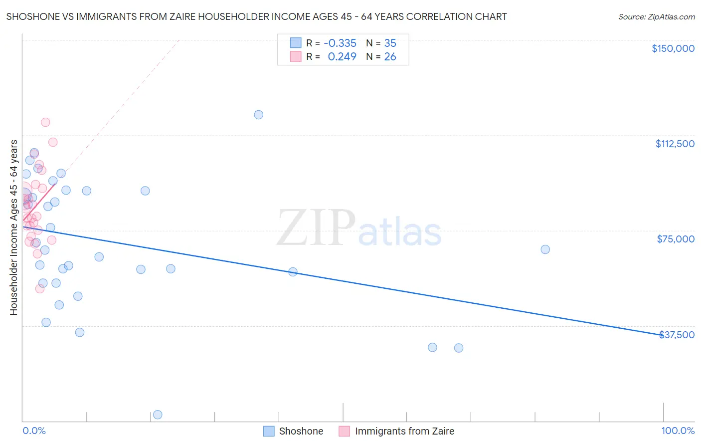 Shoshone vs Immigrants from Zaire Householder Income Ages 45 - 64 years