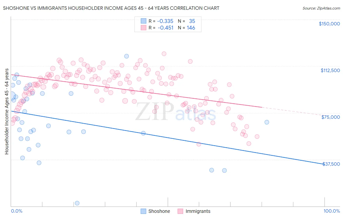 Shoshone vs Immigrants Householder Income Ages 45 - 64 years