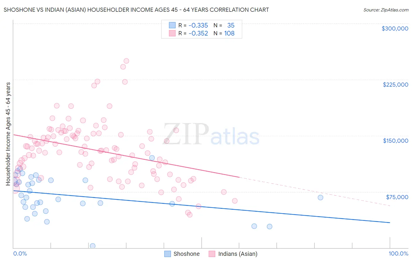 Shoshone vs Indian (Asian) Householder Income Ages 45 - 64 years