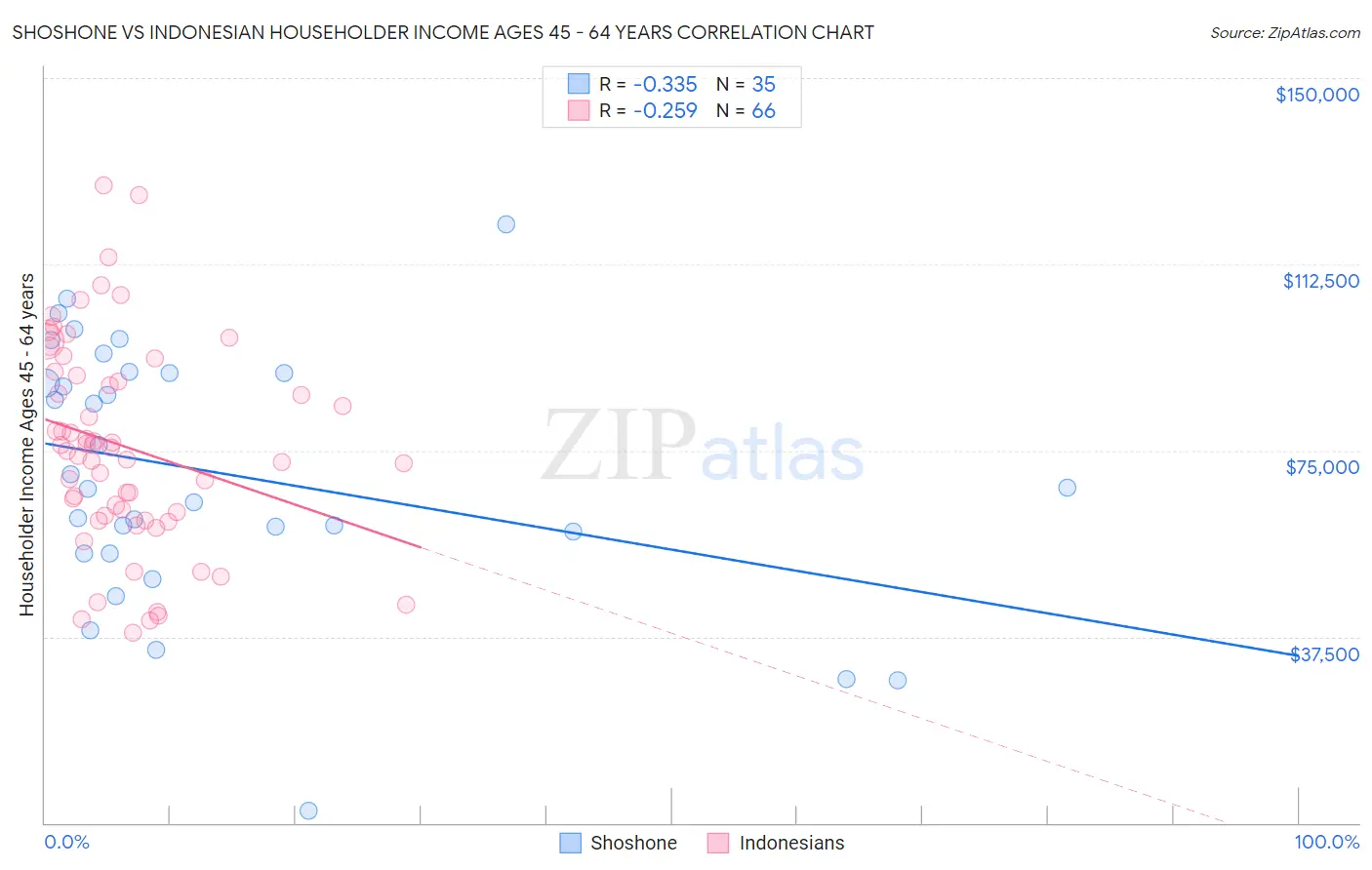 Shoshone vs Indonesian Householder Income Ages 45 - 64 years