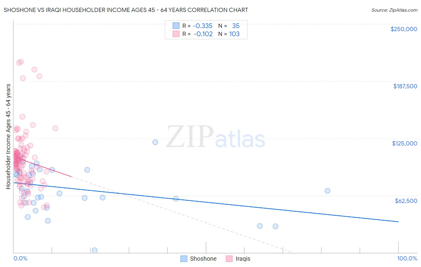 Shoshone vs Iraqi Householder Income Ages 45 - 64 years