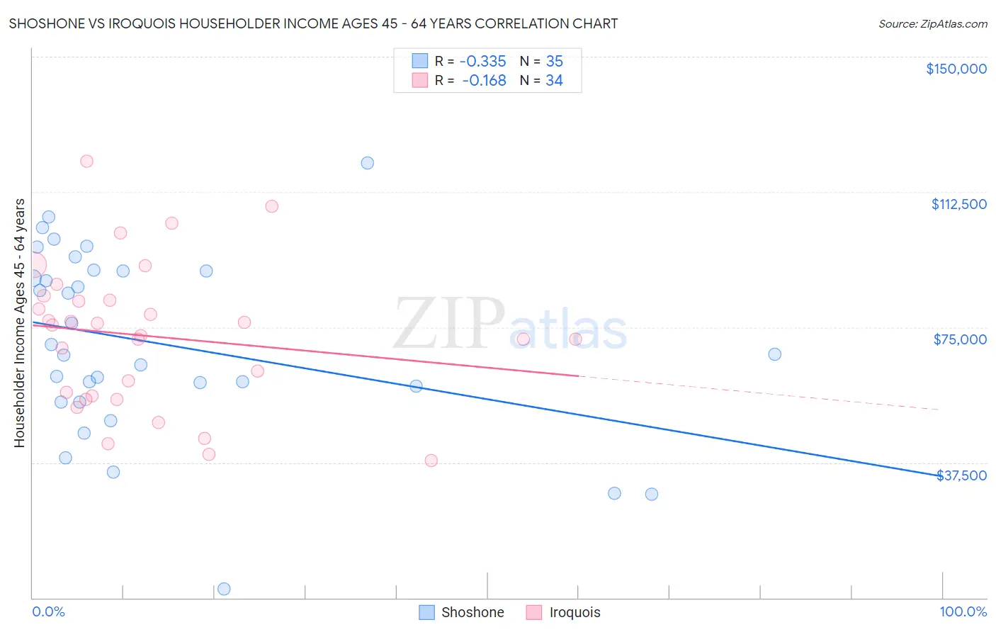 Shoshone vs Iroquois Householder Income Ages 45 - 64 years