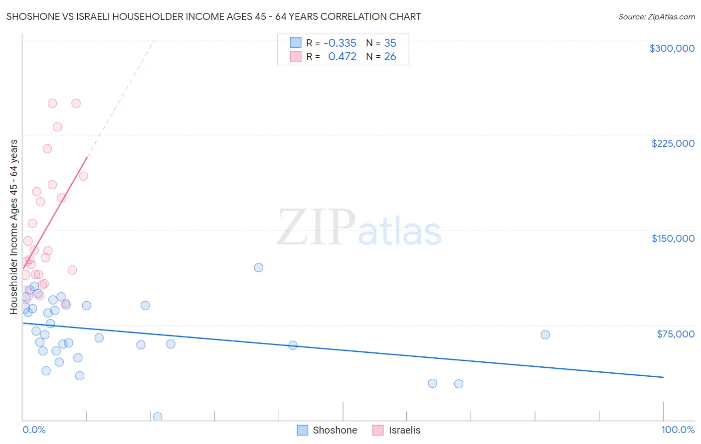 Shoshone vs Israeli Householder Income Ages 45 - 64 years