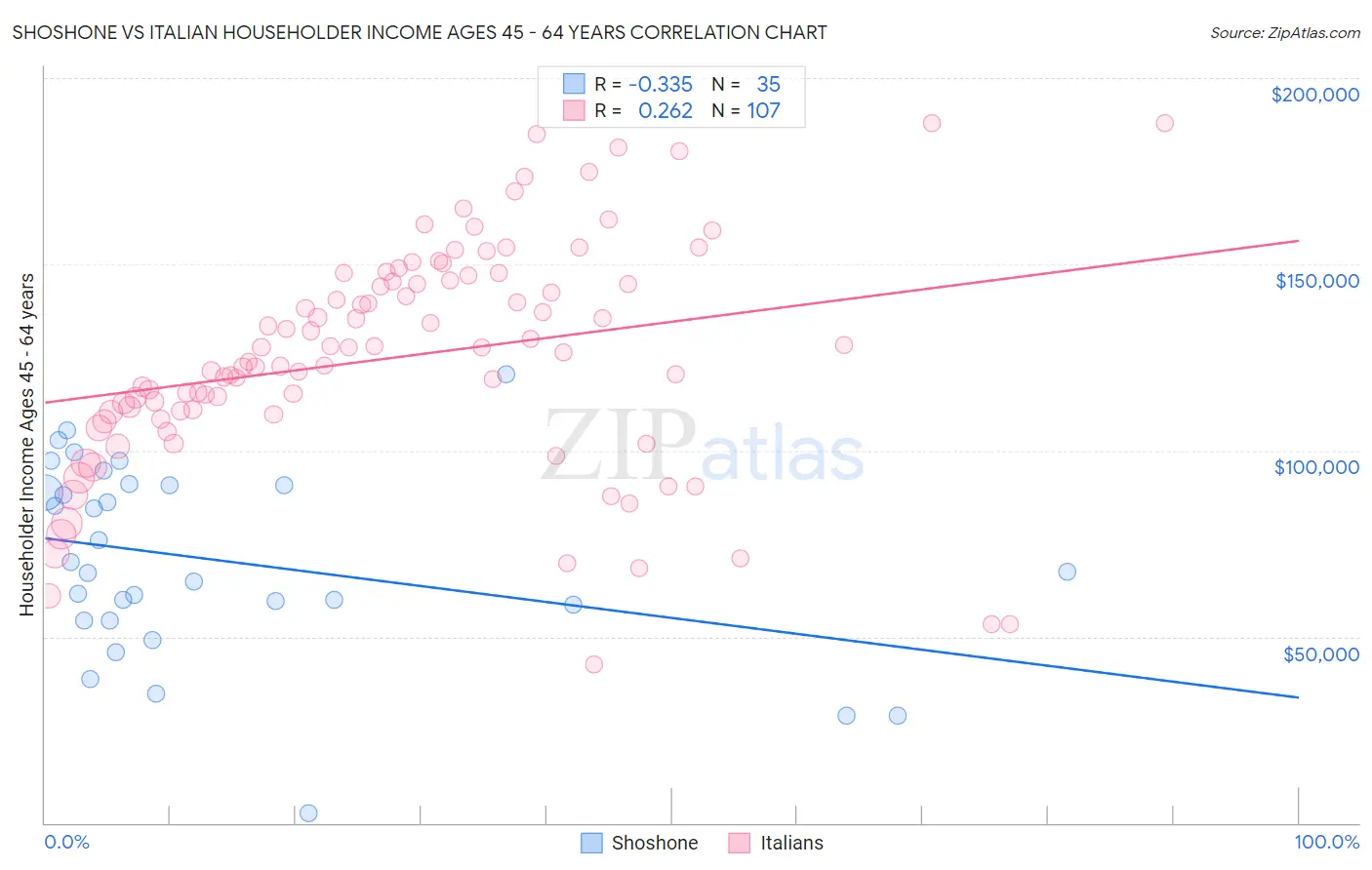 Shoshone vs Italian Householder Income Ages 45 - 64 years