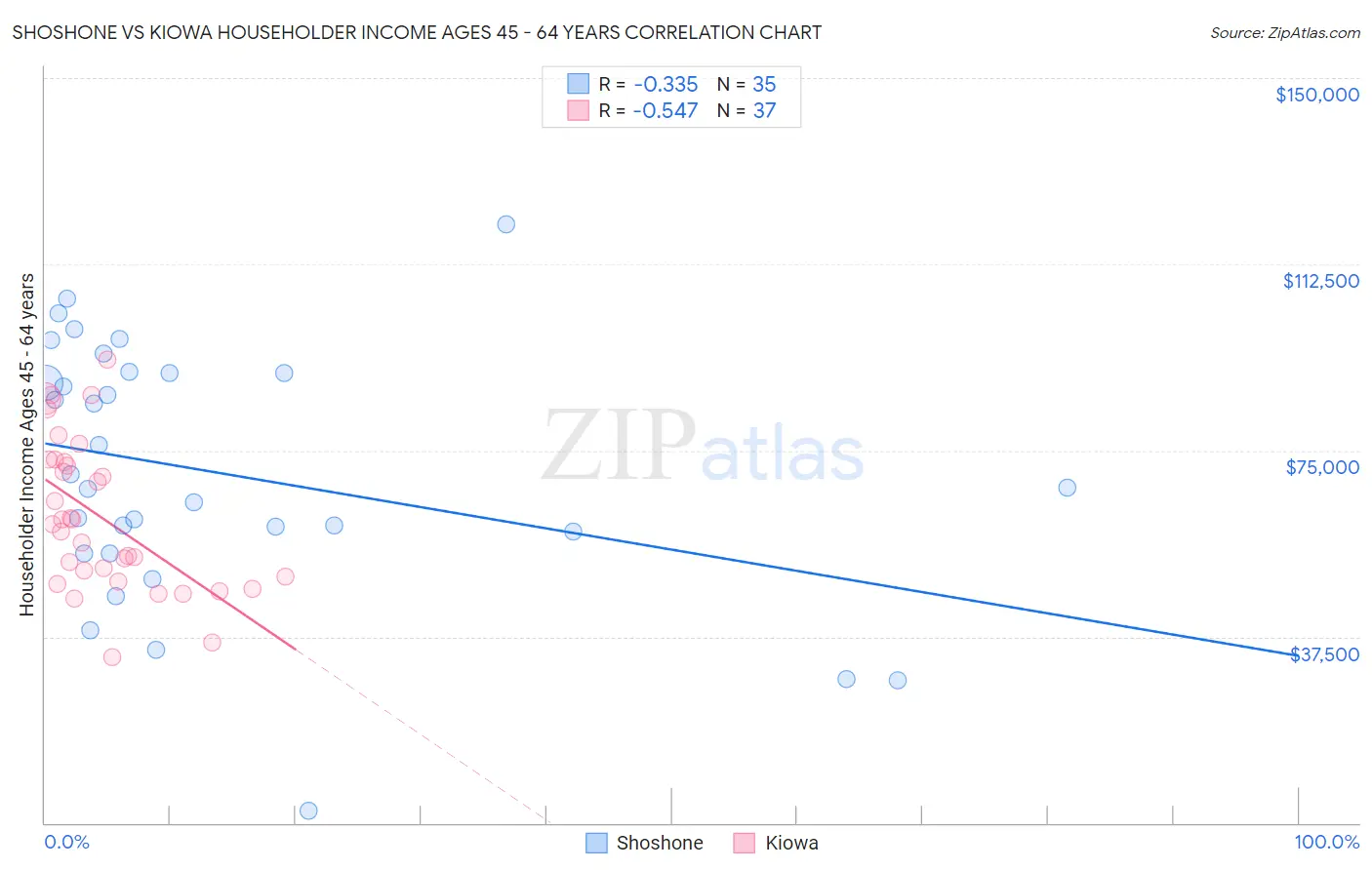 Shoshone vs Kiowa Householder Income Ages 45 - 64 years