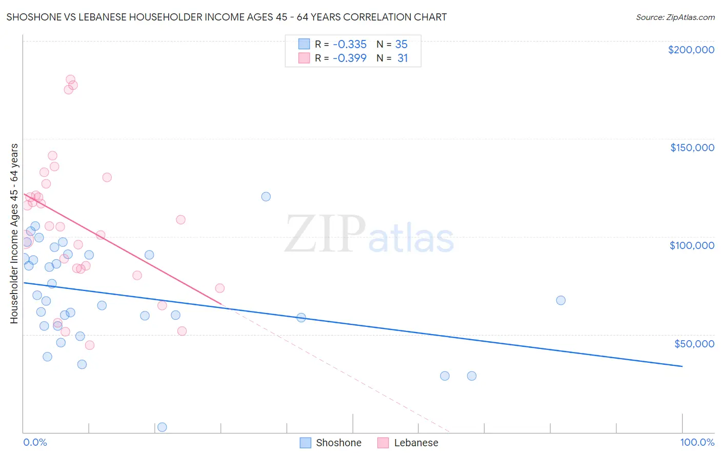Shoshone vs Lebanese Householder Income Ages 45 - 64 years