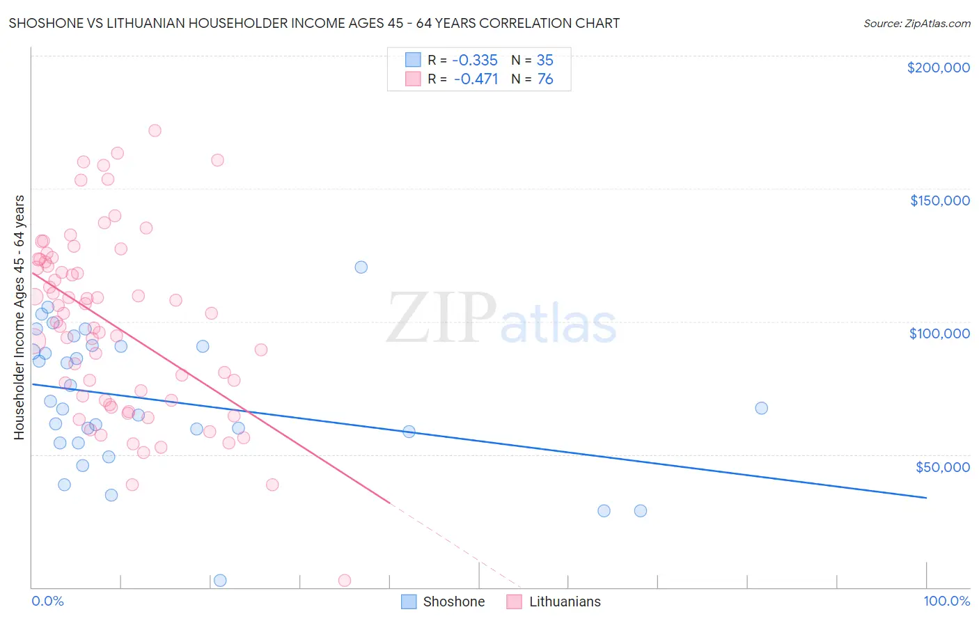 Shoshone vs Lithuanian Householder Income Ages 45 - 64 years