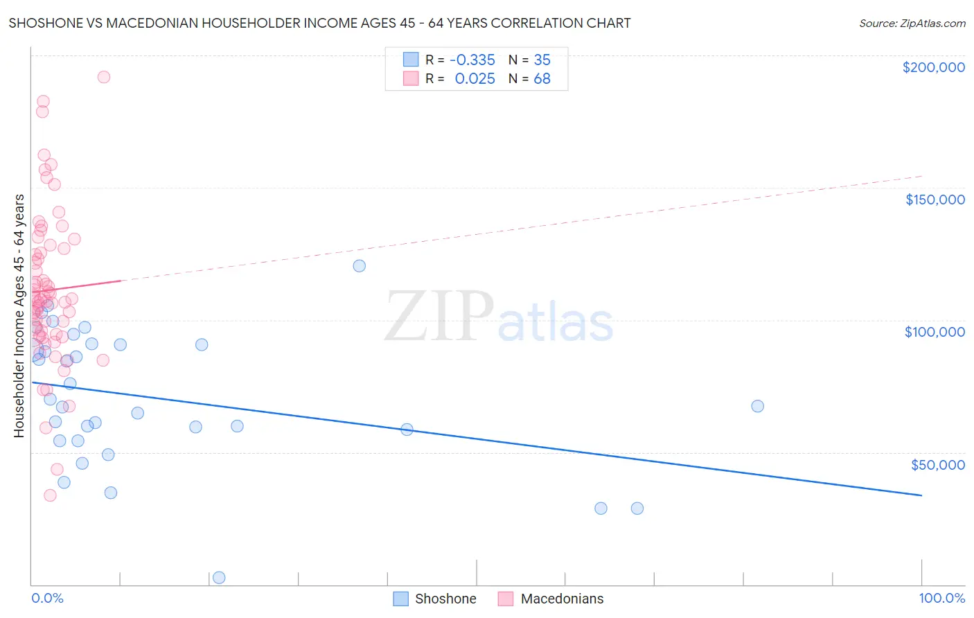 Shoshone vs Macedonian Householder Income Ages 45 - 64 years