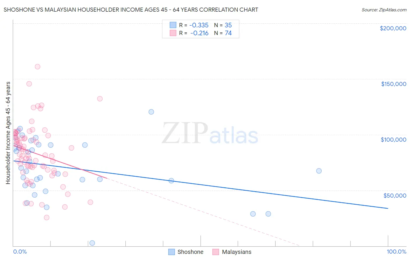 Shoshone vs Malaysian Householder Income Ages 45 - 64 years