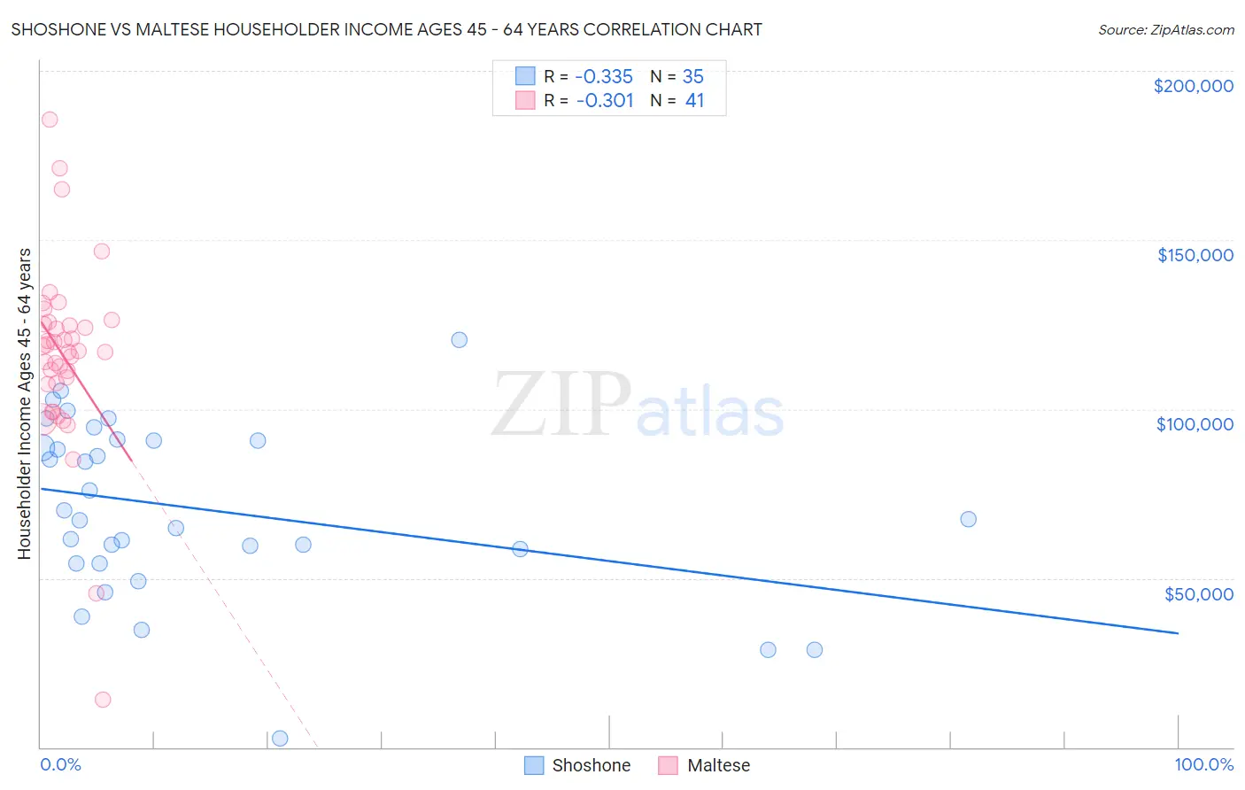 Shoshone vs Maltese Householder Income Ages 45 - 64 years