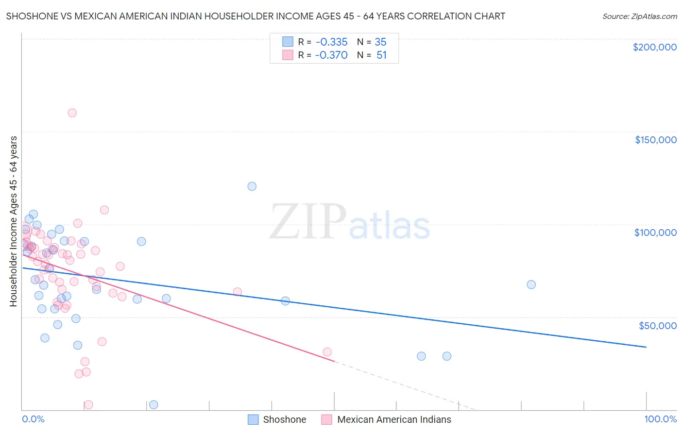 Shoshone vs Mexican American Indian Householder Income Ages 45 - 64 years