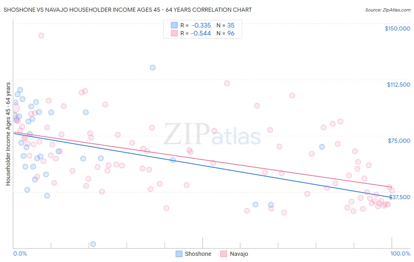 Shoshone vs Navajo Householder Income Ages 45 - 64 years