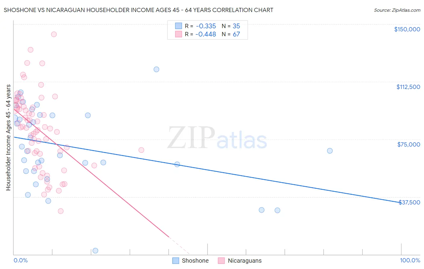 Shoshone vs Nicaraguan Householder Income Ages 45 - 64 years