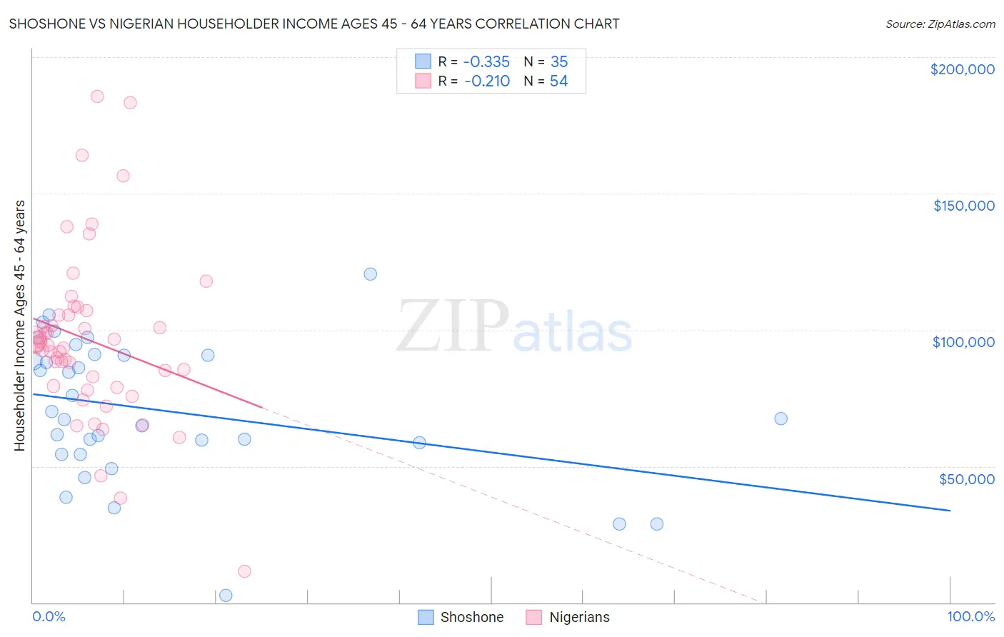 Shoshone vs Nigerian Householder Income Ages 45 - 64 years