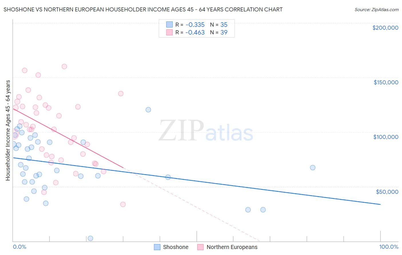 Shoshone vs Northern European Householder Income Ages 45 - 64 years