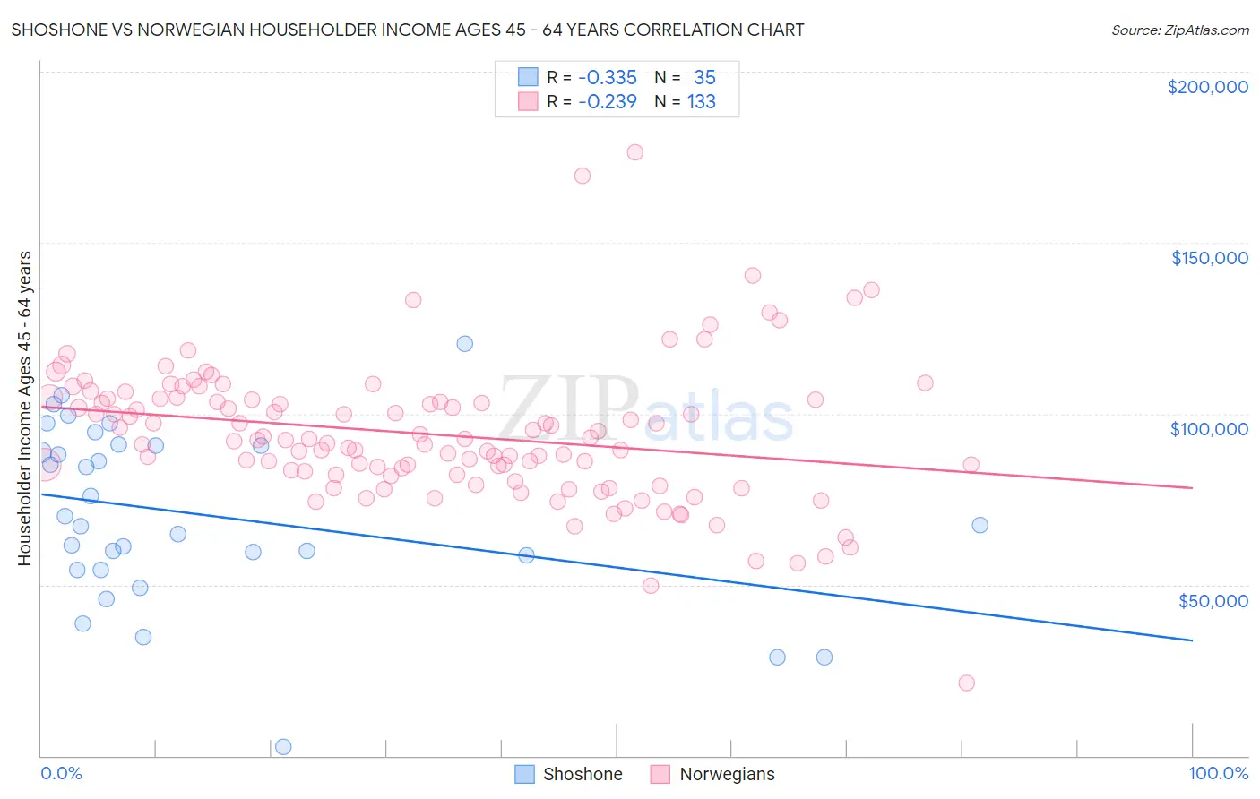 Shoshone vs Norwegian Householder Income Ages 45 - 64 years