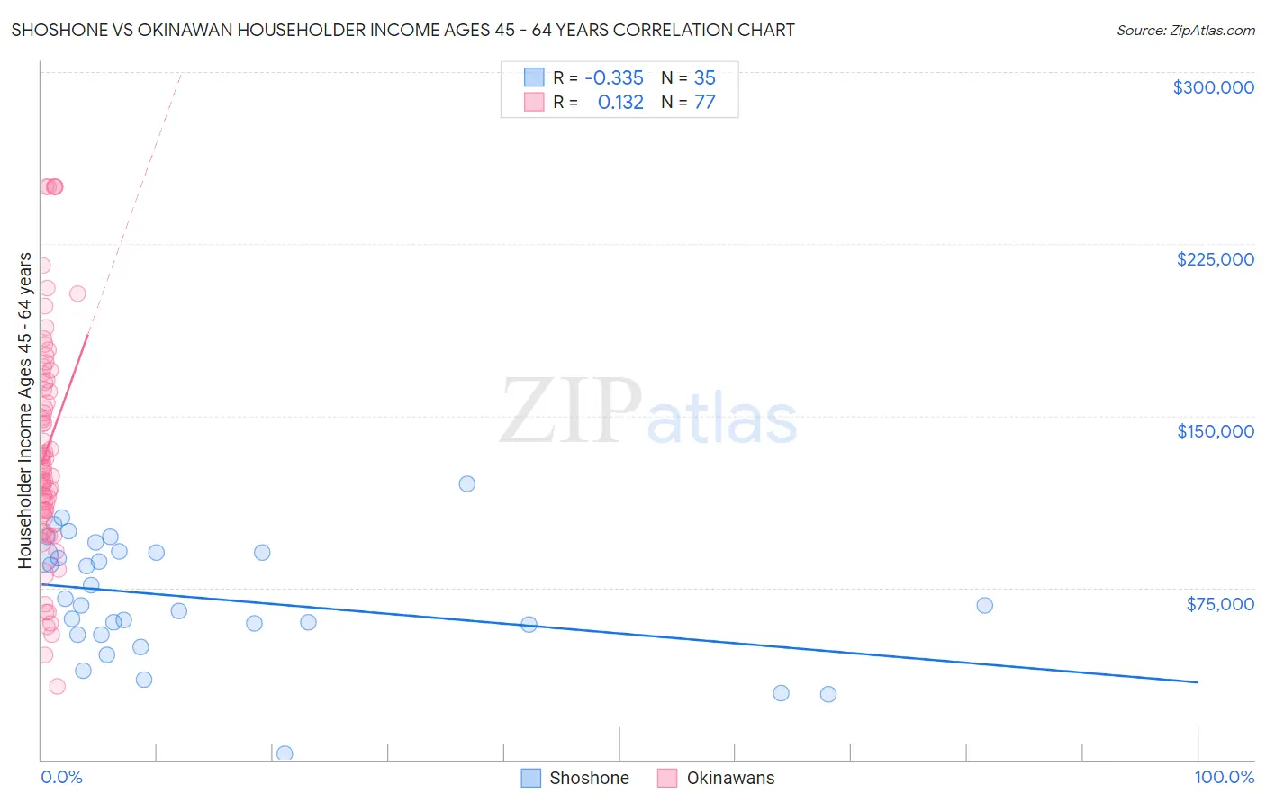 Shoshone vs Okinawan Householder Income Ages 45 - 64 years