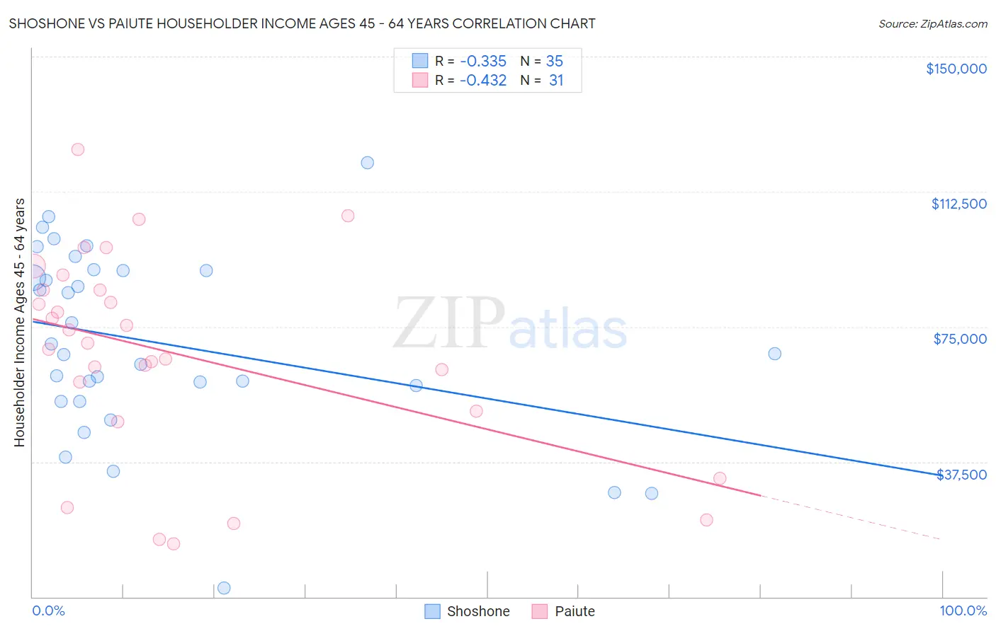 Shoshone vs Paiute Householder Income Ages 45 - 64 years