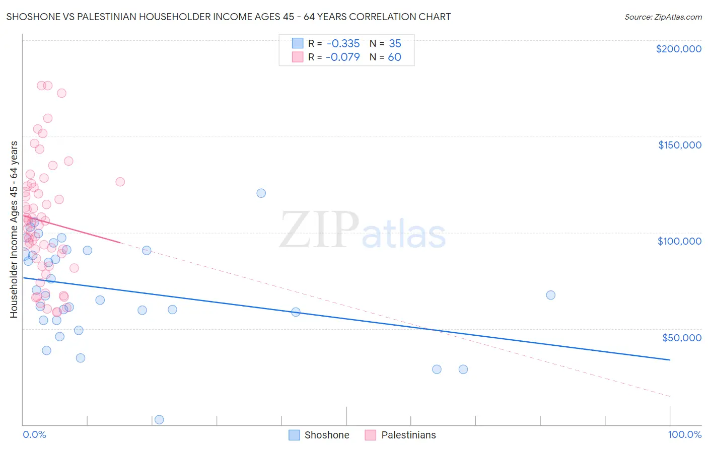 Shoshone vs Palestinian Householder Income Ages 45 - 64 years