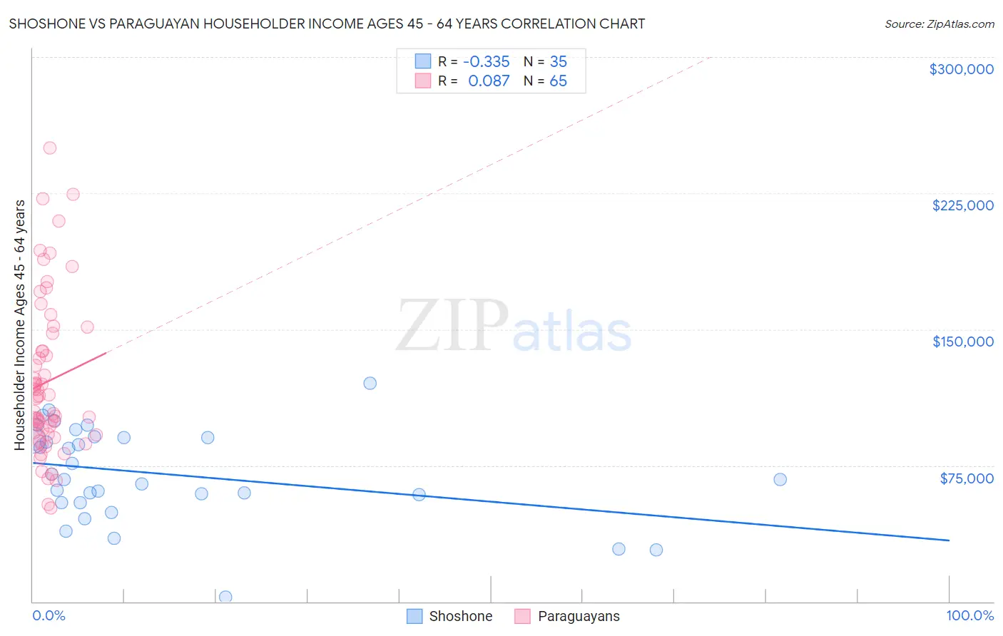 Shoshone vs Paraguayan Householder Income Ages 45 - 64 years