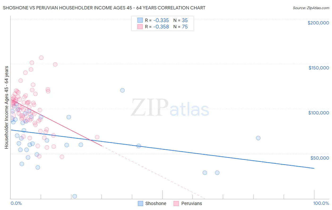 Shoshone vs Peruvian Householder Income Ages 45 - 64 years