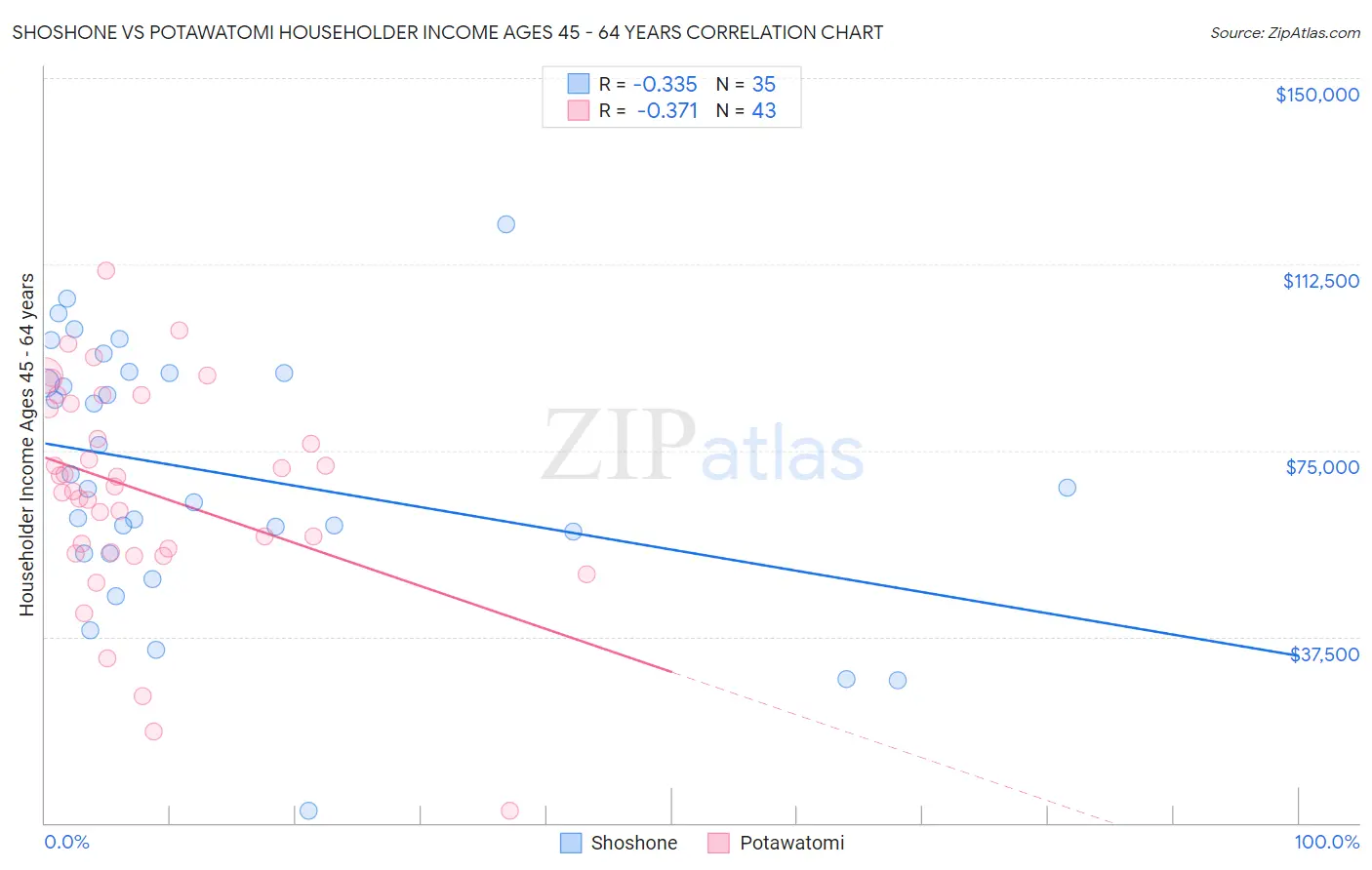 Shoshone vs Potawatomi Householder Income Ages 45 - 64 years