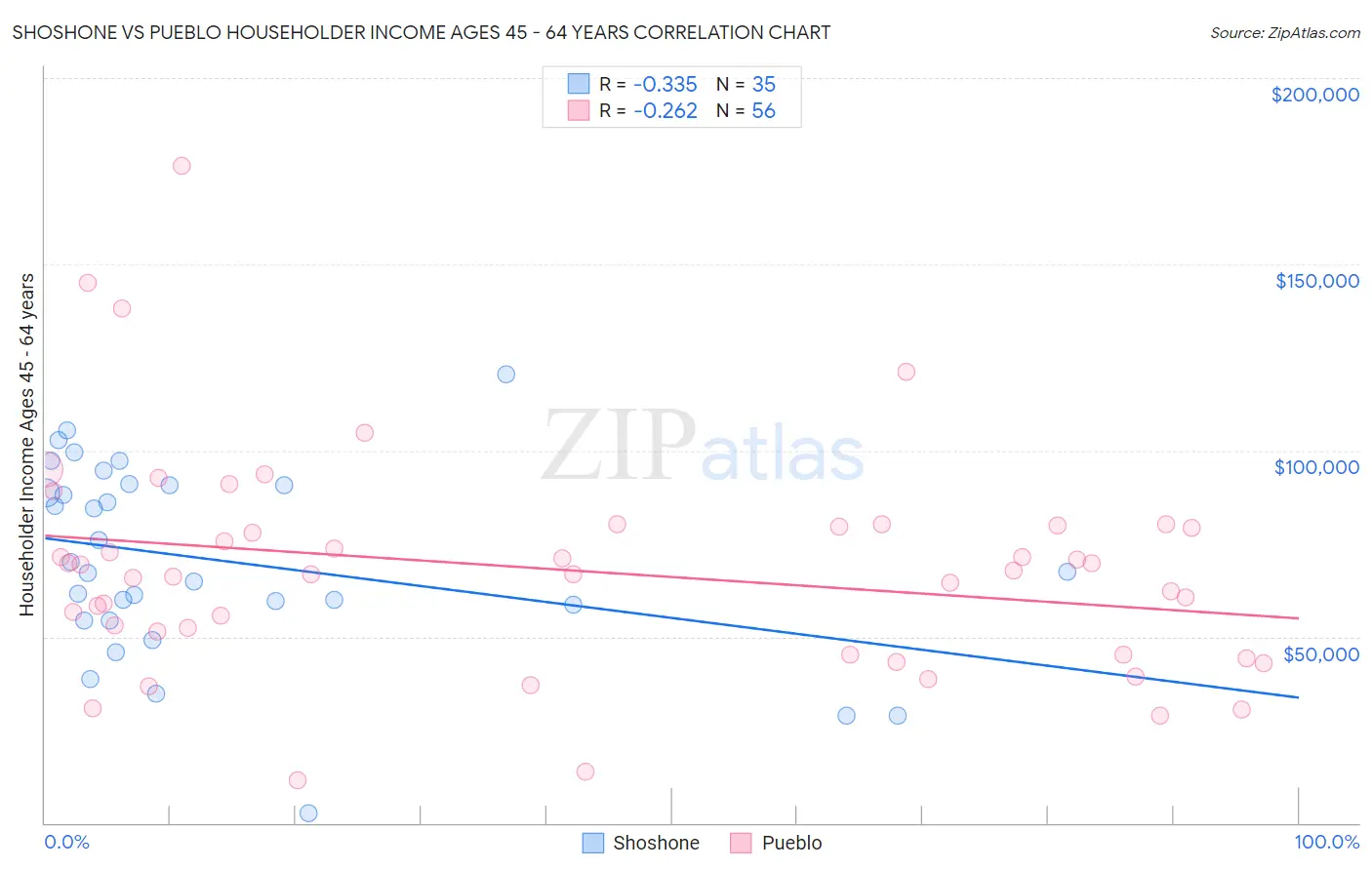 Shoshone vs Pueblo Householder Income Ages 45 - 64 years